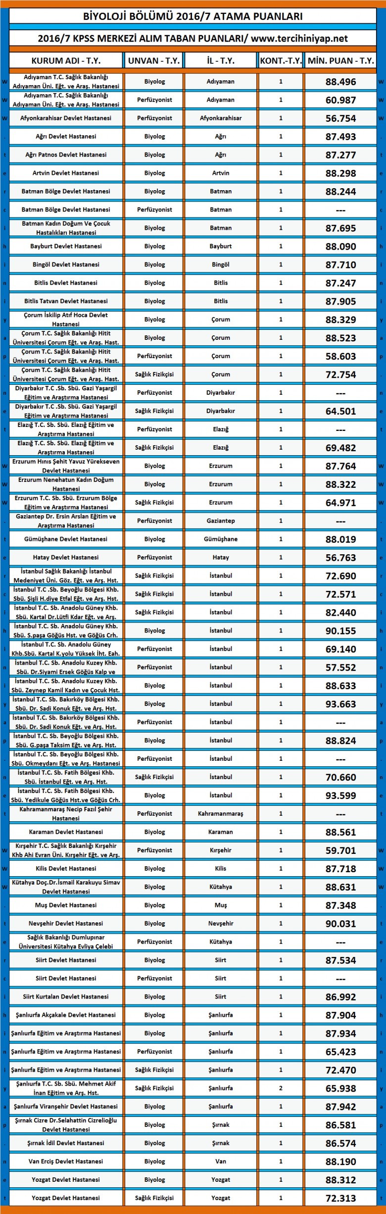 biyoloji kpss 2016/7 atama taban puanları 1 2238 1 8ca191f2948df6b110f5d4d33fd1112f
