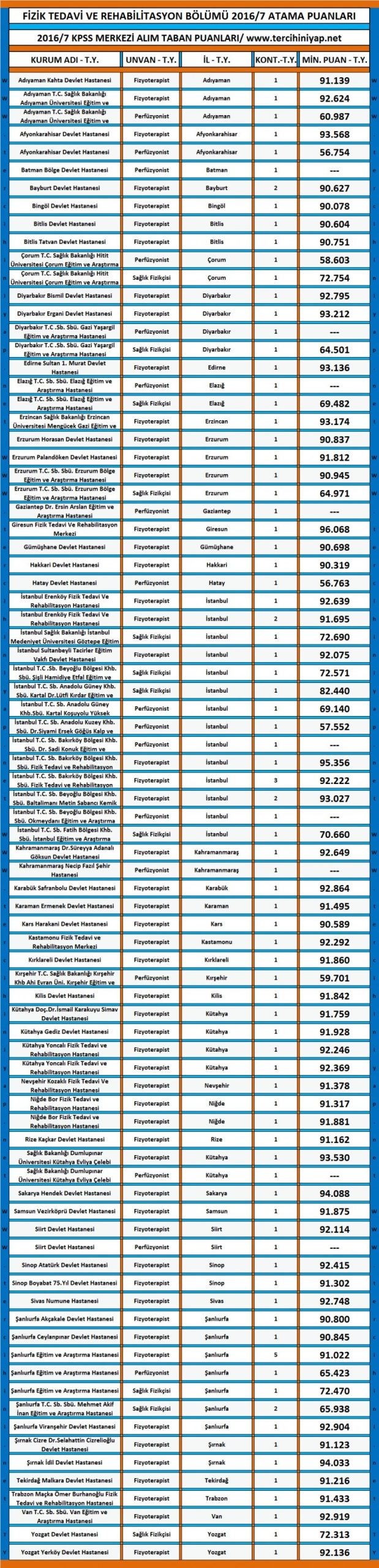 fizik tedavi ve rehabilitasyon kpss 2016/7 atama taban puanları 1 2239 1 8e514f595cd54fb1b8ff7559ec59e589 scaled