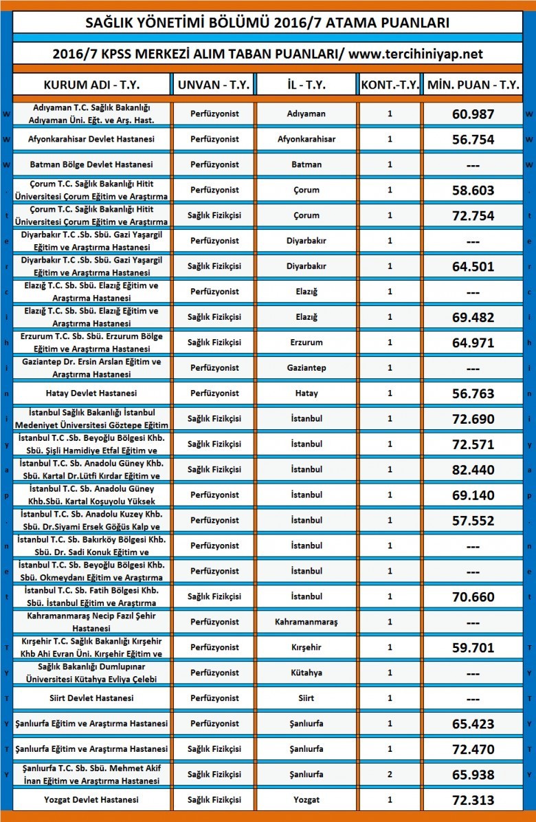 sağlık yönetimi kpss 2023/7 atama taban puanları 1 2242 1 3ff26ad8a64a6a11b2f4b4a72392c553