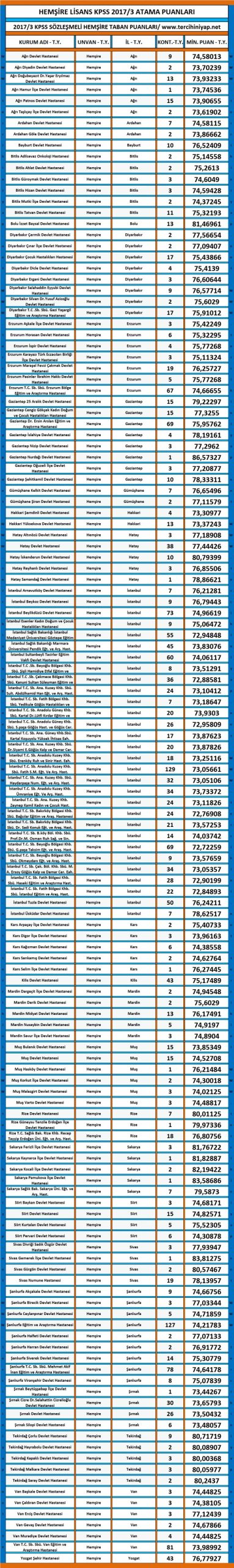 hemşire lisans kpss 2017/3 atama taban puanları 1 2324 1 82fdb7d3b56200c4ba3765f06292d482 scaled