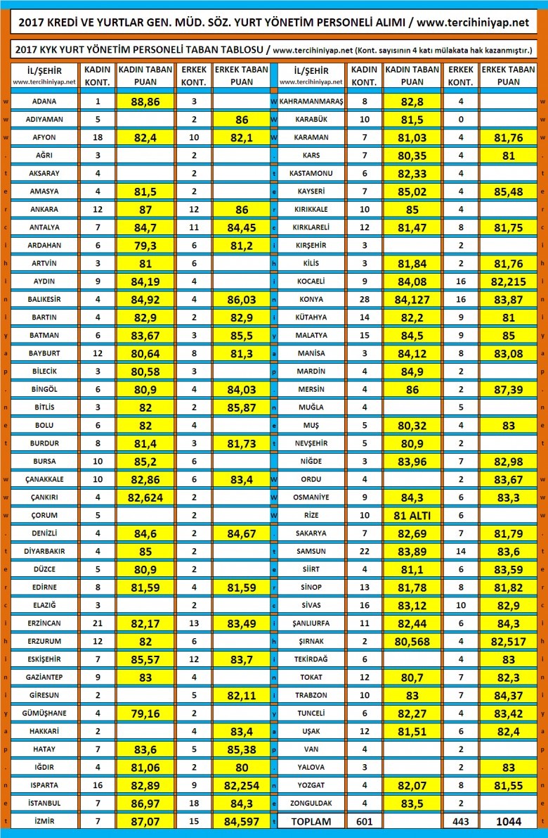 2017 kyk yurt yönetim memuru taban puanları 1 2610 1 6eed9ac0405663225b9577a7aa239b2b