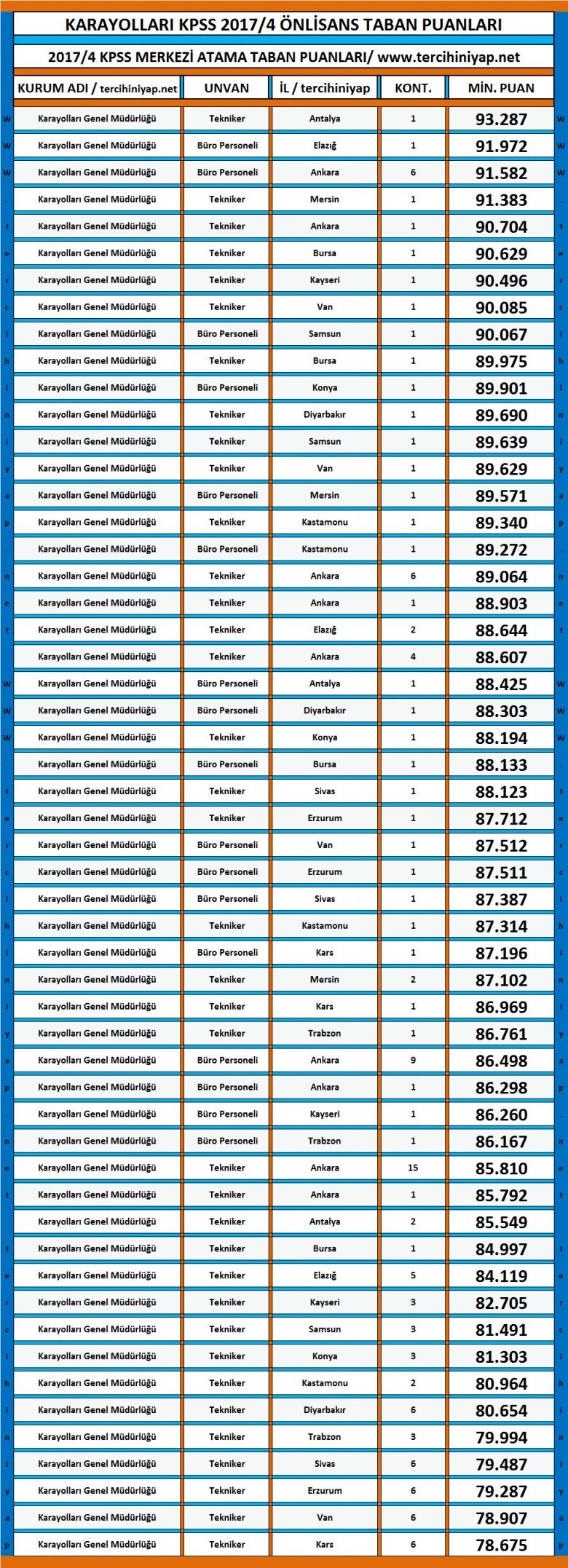 kpss 2017/4 önlisans taban puanları karayolları genel müdürlüğü 1 2617 1 0fbb43440b20c9692812f3990f89d7af