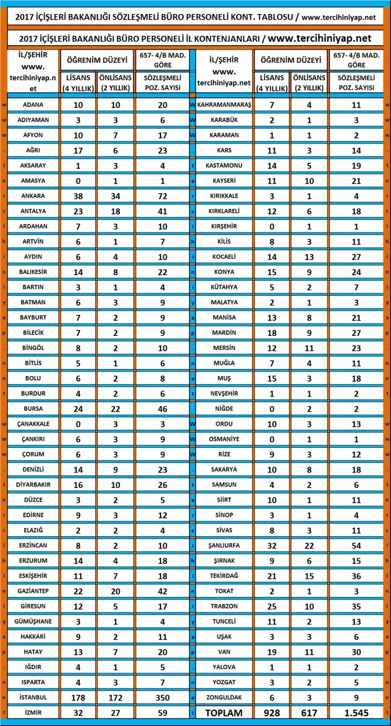 i̇çişleri bakanlığı 1545 sözleşmeli büro personeli kontenjanları 1 2784 1 ffe8fcaf9ad1557696a9fa8cee896e12