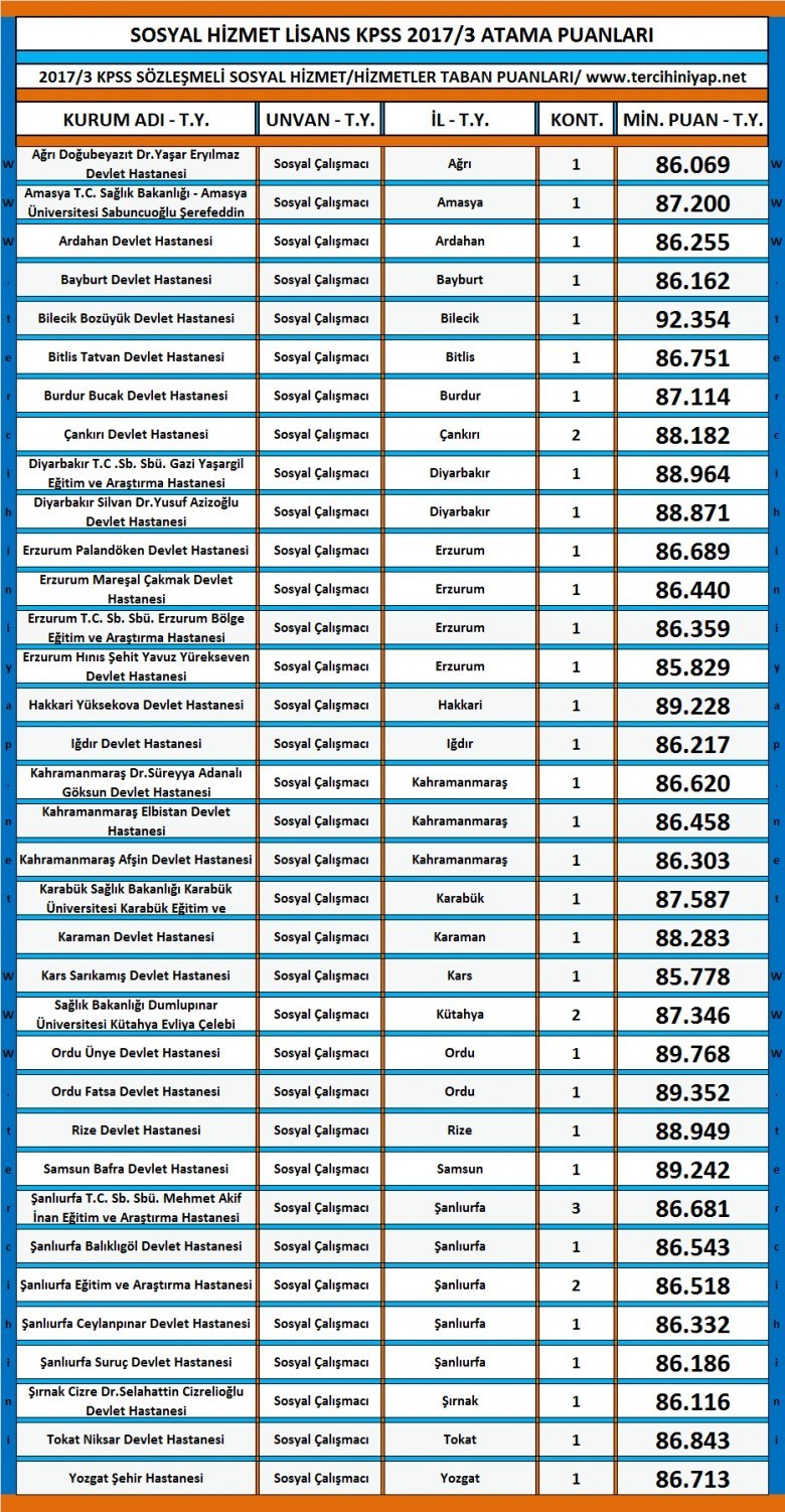 sosyal hizmetler 2017/3 kpss atama taban puanları 1 2792 1 4fda3f52826f7be6f028afd4bf2e87f2
