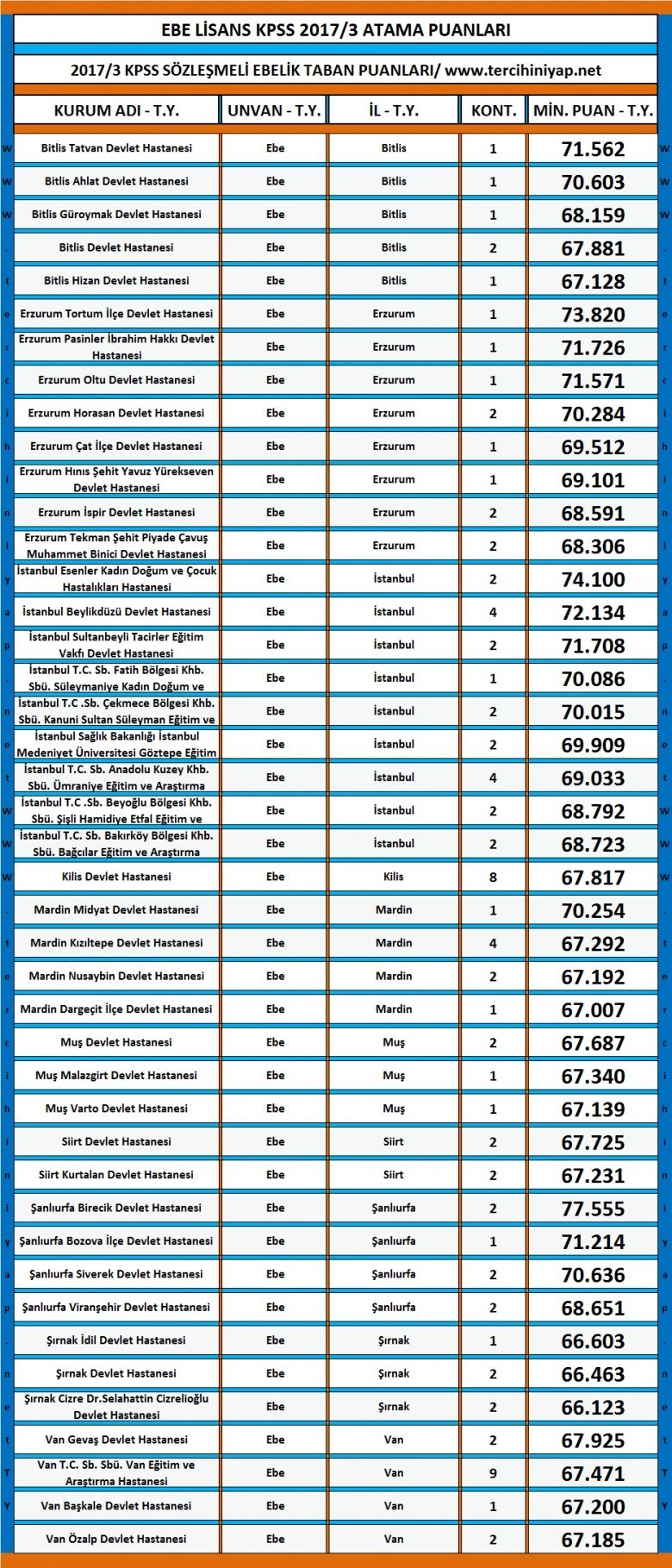 ebelik lisans kpss 2017/3 atama taban puanları 1 2793 1 f84ee6a7016de6bd529bc4e899253826