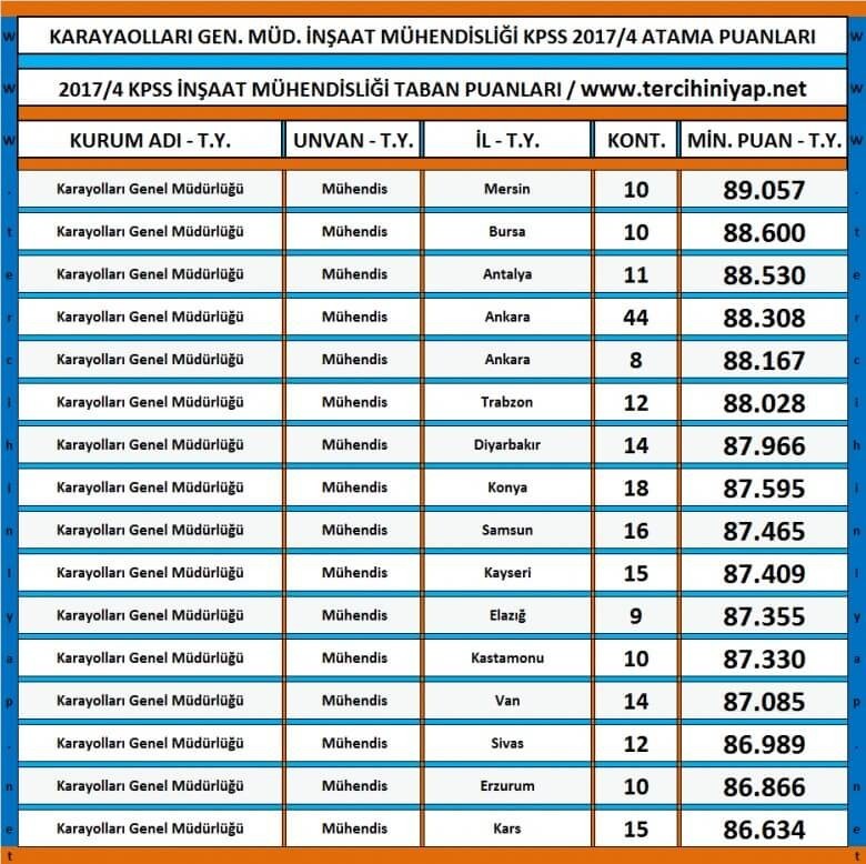 i̇nşaat mühendisliği karayolları kpss 2017/4 atama taban puanları 1 2798 1 6e21640a2bf308ff4cb2fe6a04722dc2