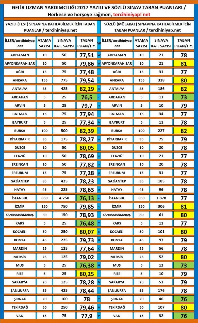 gelir uzman yardımcılığı 2017 yazılı ve sözlü sınav taban puanları 1 2810 1 0db9570969e675d783464a9568d67b33