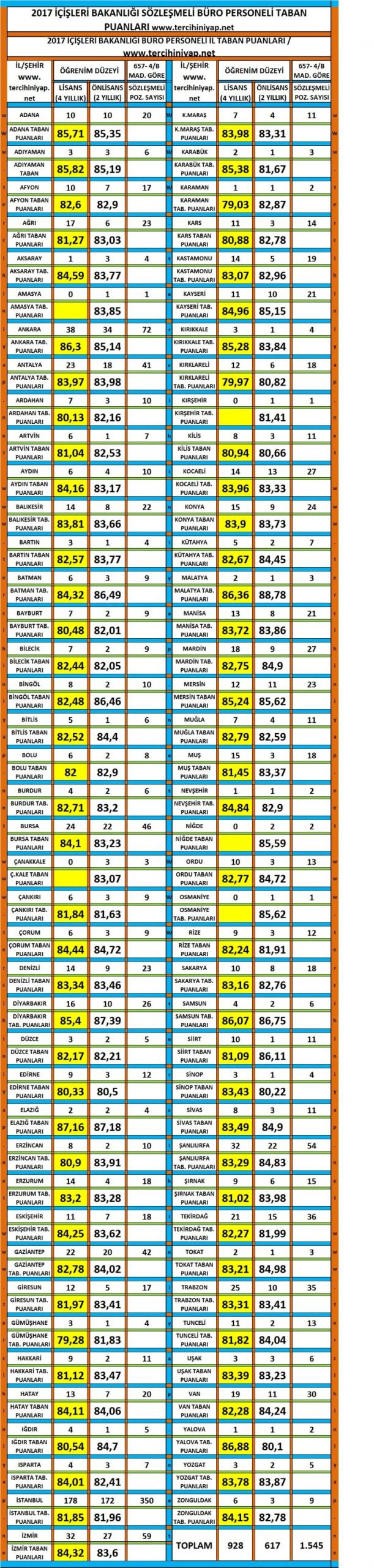 i̇çişleri bakanlığı büro personeli taban puanları 2017 1 2841 1 07d6b2662e850415f38c0e58b1df747c scaled