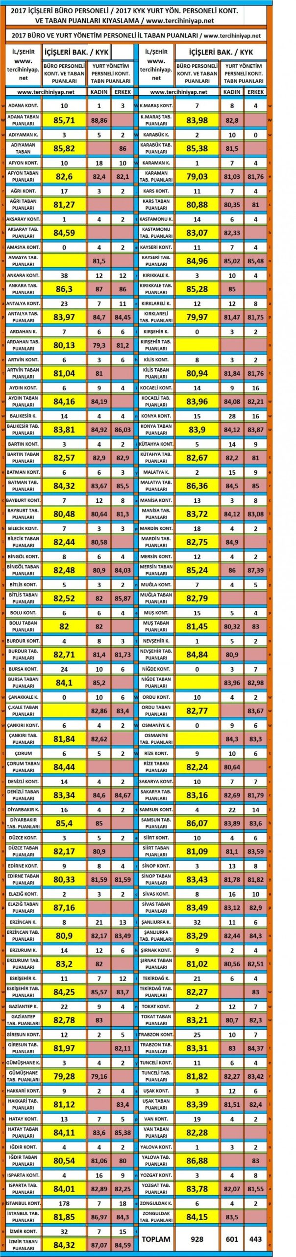 i̇çişleri büro personeli - kyk yurt yönetim personeli taban puan karşılaştırma 1 2848 1 e08252a3b6869ade1d1ad3767f56250c scaled