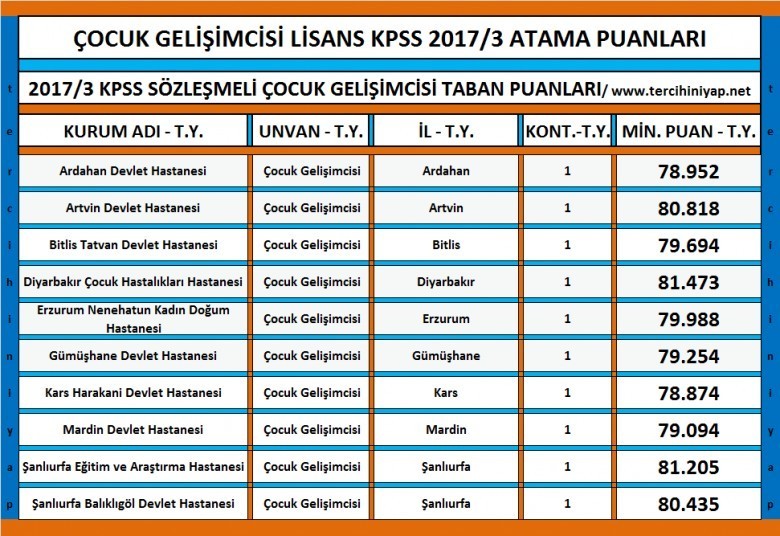 çocuk gelişimci lisans kpss 2017/3 atama taban puanları 1 2869 1 b0b05e3b35af0a698dc548a59e8bd42e