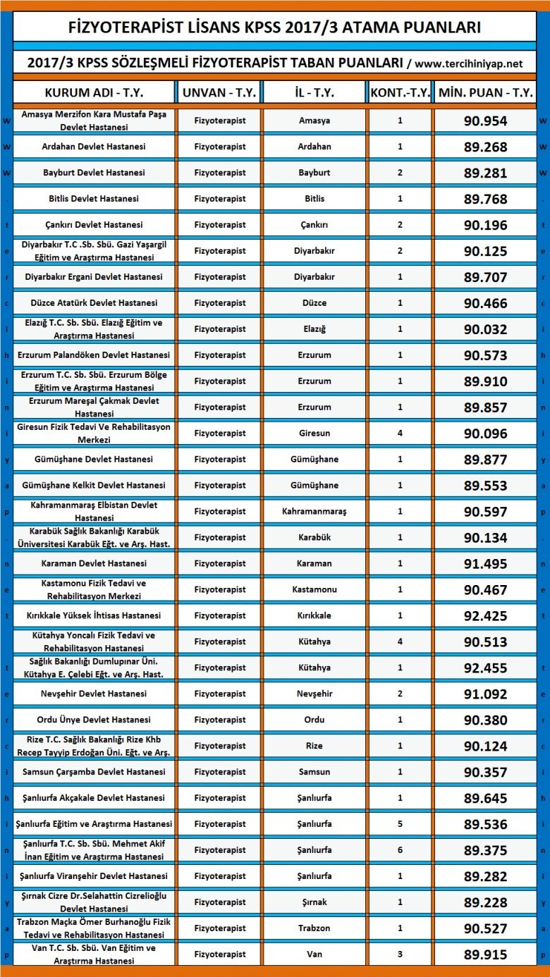fizyoterapist lisans kpss 2017/3 atama taban puanları 1 2870 1 cd84e2f421e9276b4a336916edb46ae8