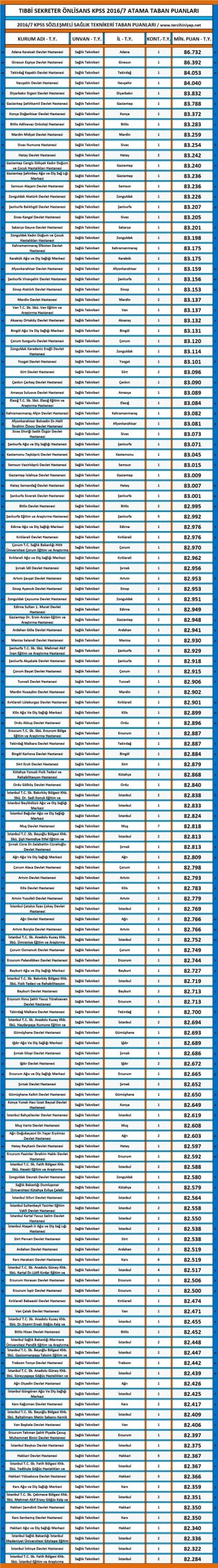 tıbbi sekreter önlisans kpss 2017/3 atama taban puanları 1 2889 1 6f2c79cc9d60a2320972912bbba1bfcb scaled