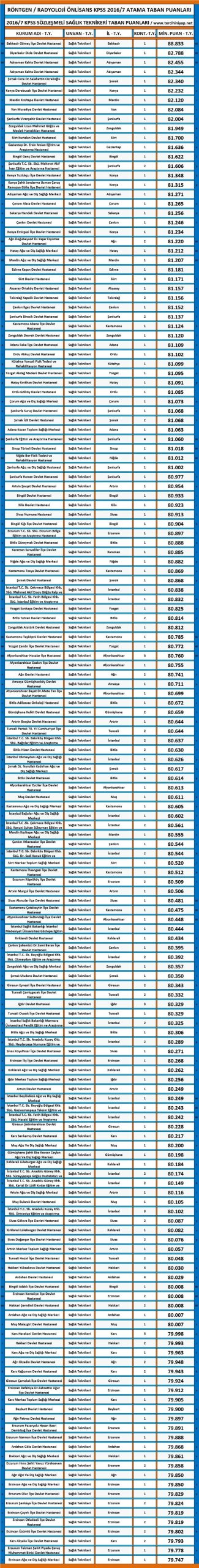 röntgen teknikeri önlisans 2016/7 atama taban puanları 1 2890 1 343e0190e479a6aad45154e057ae07f4 scaled