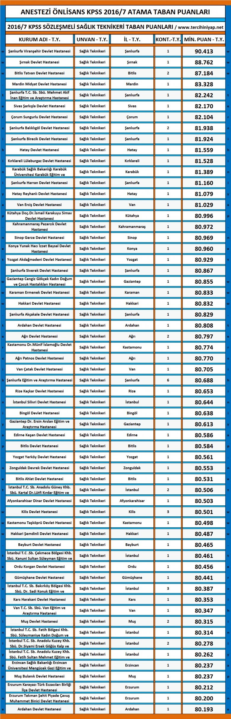 anestezi teknikeri önlisans kpss 2016/7 atama taban puanları 1 2899 1 22fab22156061294ed33ef9d4a9617d9