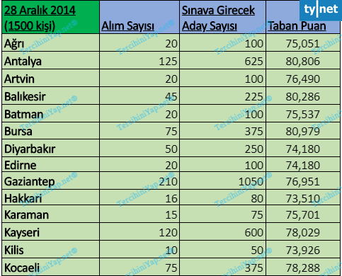 gelir uzman yardımcılığı sınavı 2011 - 2020 arası bütün taban puanları 6 28 aralyk 1