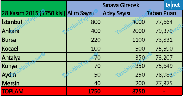 gelir uzman yardımcılığı sınavı 2011 - 2020 arası bütün taban puanları 11 28 kasym 2015