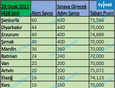 gelir uzman yardımcılığı sınavı 2011 - 2020 arası bütün taban puanları 2 28 ocak 2012 1