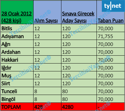gelir uzman yardımcılığı sınavı 2011 - 2020 arası bütün taban puanları 3 28 ocak 2012 2