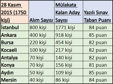 2011 - 2020 gelir uzman yardımcılığı kurum sınavları kaçla kapattı? 14 28 kasym