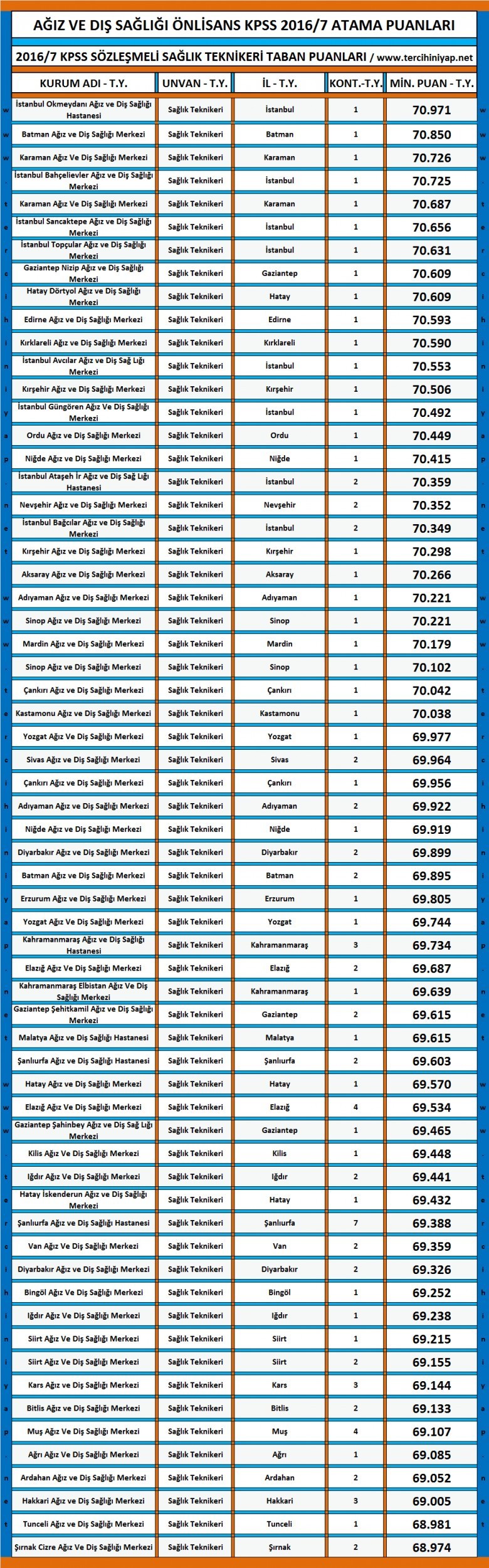 ağız ve diş sağlığı teknikeri önlisans kpss 2016/7 atama taban puanları 1 2900 1 3952ec87307f4b0396d7ddaee73b38b1