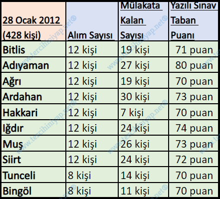 2011 - 2020 gelir uzman yardımcılığı kurum sınavları kaçla kapattı? 4 2 2