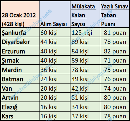 2011 - 2020 gelir uzman yardımcılığı kurum sınavları kaçla kapattı? 3 2 1 1