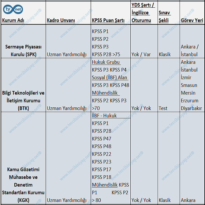düzenleyici ve denetleyici üst kurulların personel alımları nelerdir? 3 2 12