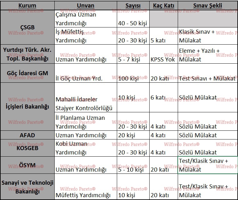 2021 kpss sonrası beklenen a grubu ve b grubu memur personel alımları 4 3 1