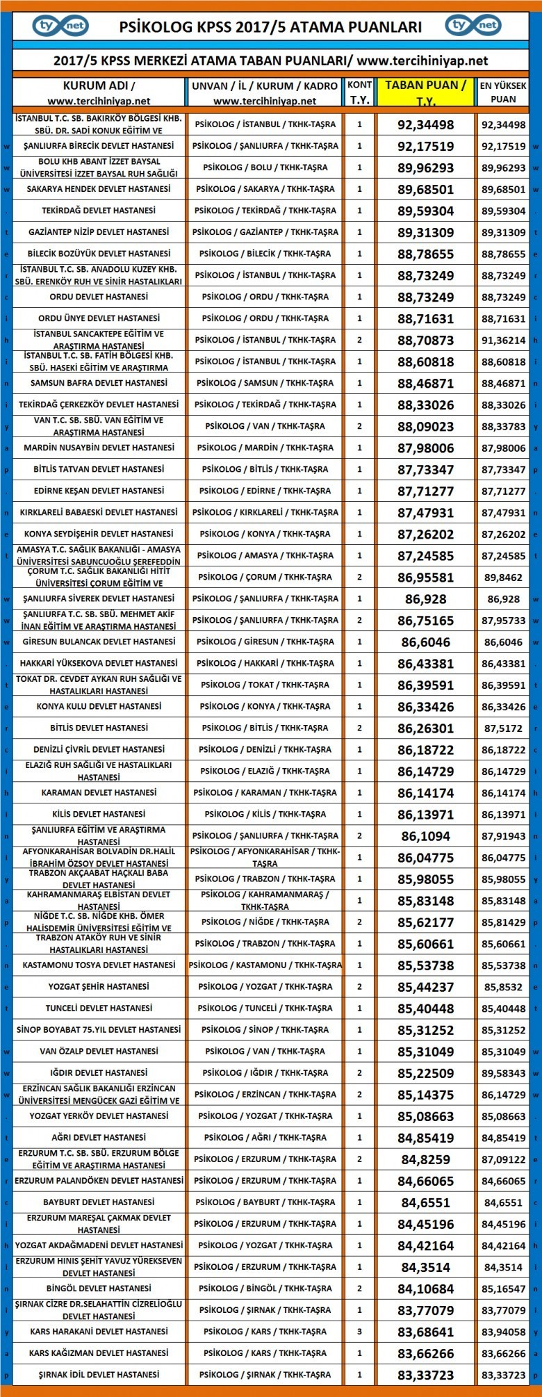 psikolog kpss 2017/5 atama taban puanları 1 3001 1 d736ea765daac1fca1dece1201301493