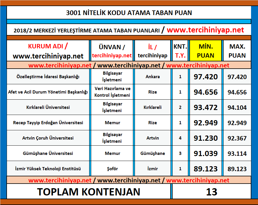 3001 (herhangi bir önlisans programı mezunu) kodlu kpss 2018/2 atama taban puanları 1 3001 herhangi bir onlisans programi mezunu kpss 2018 2 atama taban puanlari