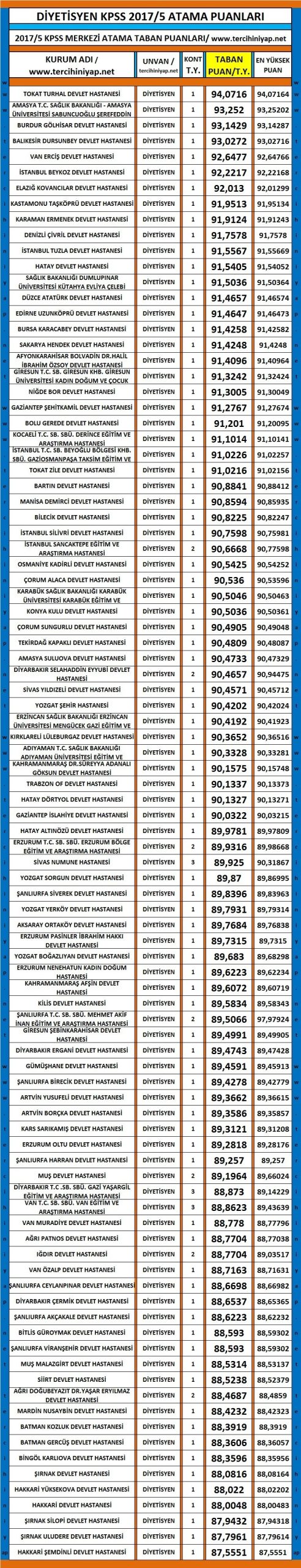 diyetisyen kpss 2017/5 atama puanları 1 3050 1 2217020392d246da2c378c7caf90a29f scaled