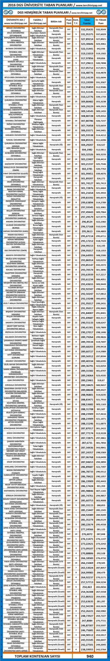 dgs hemşirelik taban puanları 2016 2017 1 3101 1 74e643003df77f9b1d5da07ea5ee66e8 scaled