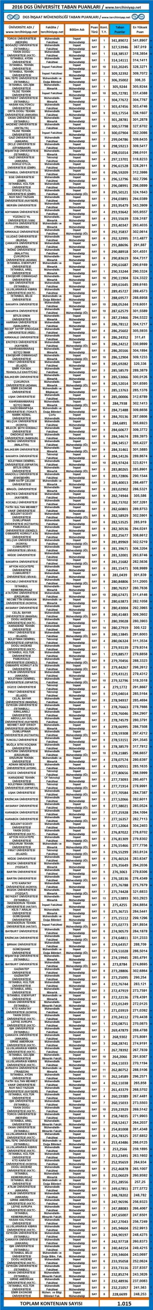 dgs i̇nşaat mühendisliği taban puanları 2016 2017 1 3104 1 62b875530db14041e89d96677f8dc3d5 scaled
