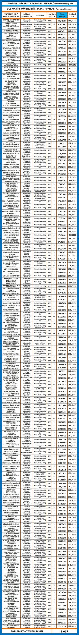 dgs makine mühendisliği taban puanları 2016 2017 1 3107 1 ef21557ffdc70e557db42aad209afd8d scaled