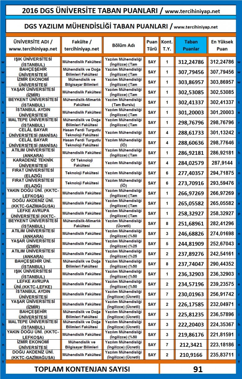 dgs yazılım mühendisliği taban puanları 2016 2017 1 3108 1 4b92a4b54dbfb9769f8705e923d840d0