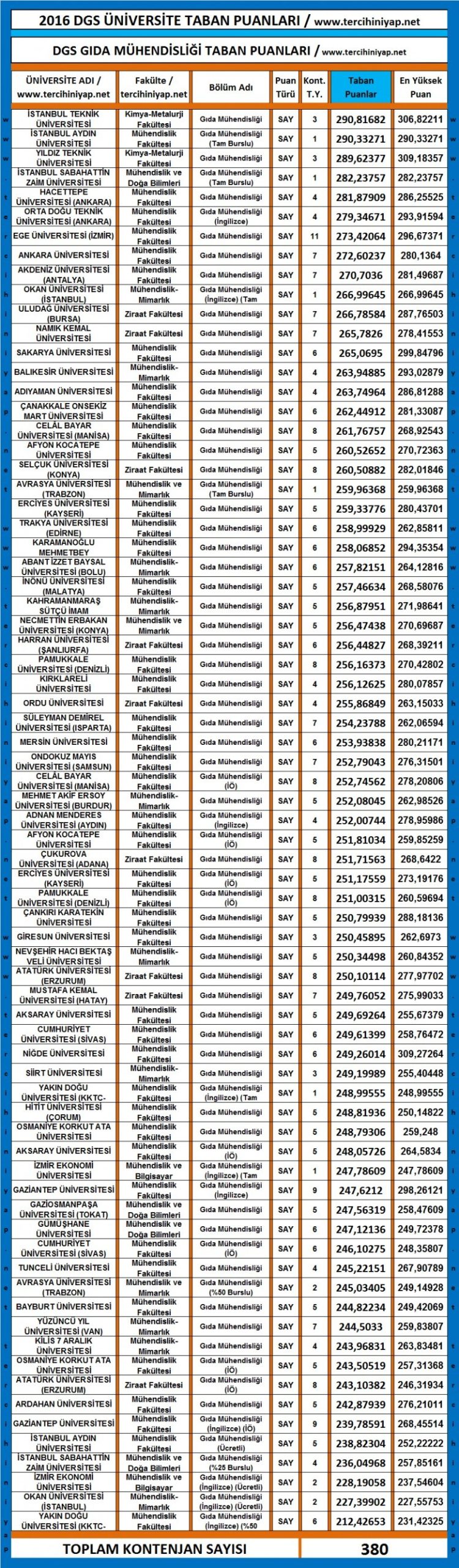 dgs gıda mühendisliği taban puanları 2016 2017 1 3109 1 869cbd2845bafaf03ba06c32261e39f9 scaled