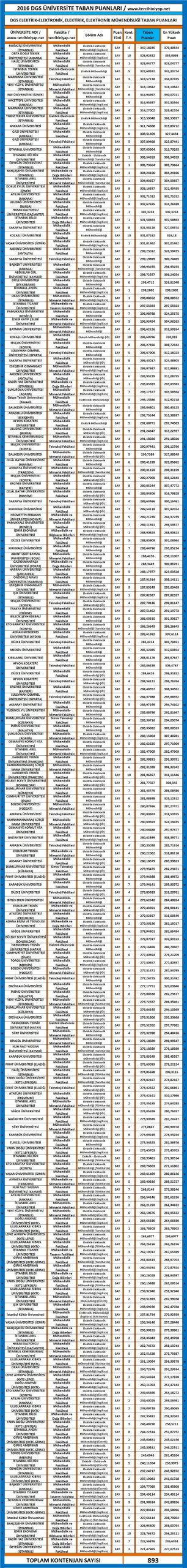 dgs elektrik mühendisliği taban puanları 2016 2017 1 3110 1 db225db928ec1b13cd9606b28ae5c308 scaled