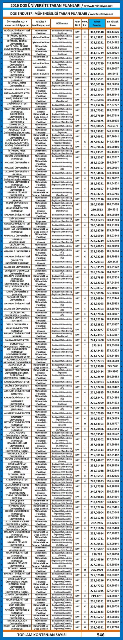 dgs endüstri mühendisliği taban puanları 2016 2017 1 3112 1 8d7e18a186de03b12a3eb1c867f30139 scaled