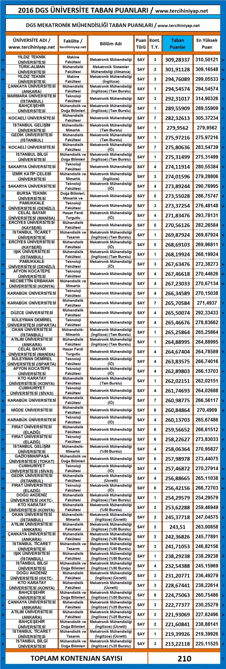 dgs mekatronik mühendisliği taban puanları 2016 2017 1 3116 1 f67a80464c99abb365d0680058de478e