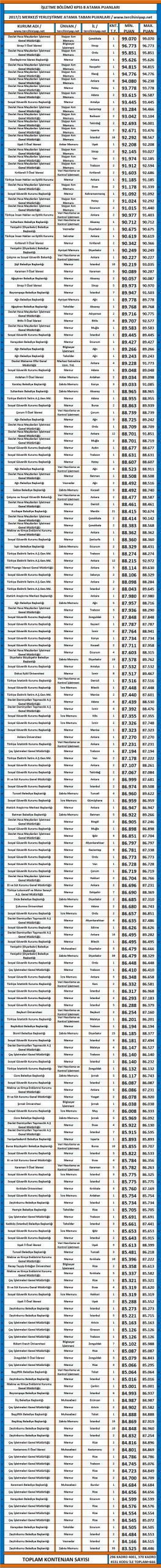 i̇şletme kpss 2017/1 atama taban puanları 1 3143 1 cbf592d3f2ed17d743d6d8f9bd47ec49 scaled