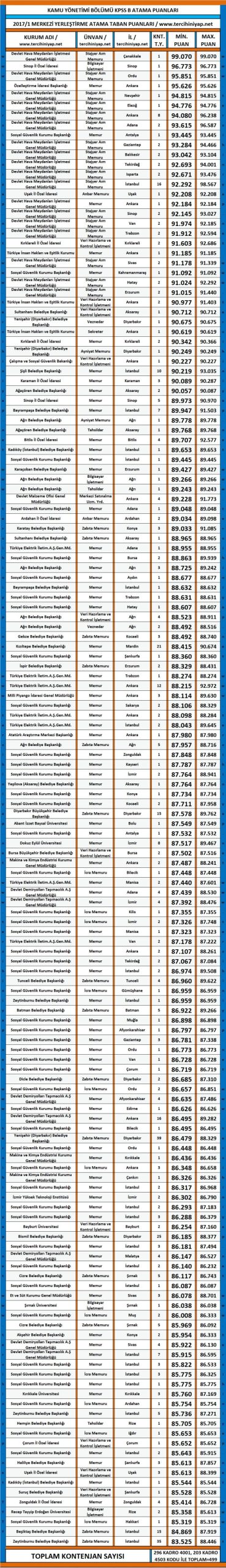 kamu yönetimi kpss 2017/1 atama taban puanları 1 3144 1 bce5c1199e3e5ef8001f0ee6cff680f4 scaled