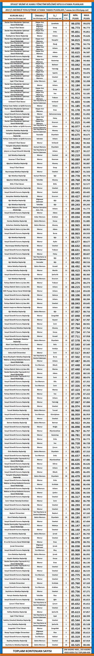 siyaset bilimi ve kamu yönetimi kpss 2017/1 atama taban puanları 1 3145 1 06f8ecca3514809ccc3dfb6c269af1e6 scaled