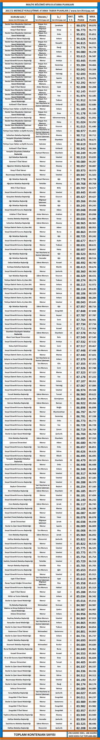 maliye kpss 2017/1 atama taban puanları 1 3146 1 21cc7618356f84c31e32ddf528bb6f21 scaled