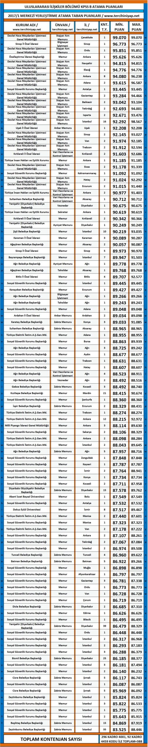 uluslararası i̇lişkiler kpss 2017/1 atama taban puanları 1 3147 1 32393d04ab5658a7aced6e195d13dc24 scaled