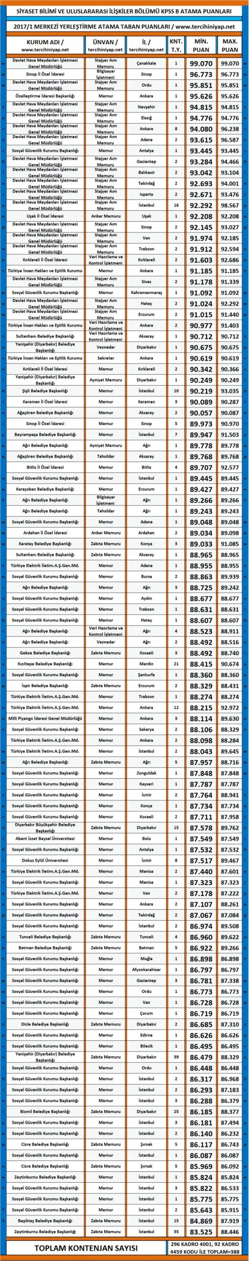 siyaset bilimi ve uluslararası i̇lişkiler kpss 2017/1 atama taban puanları 1 3148 1 aa6b843fdd1838317a74aee79b0180d4 scaled