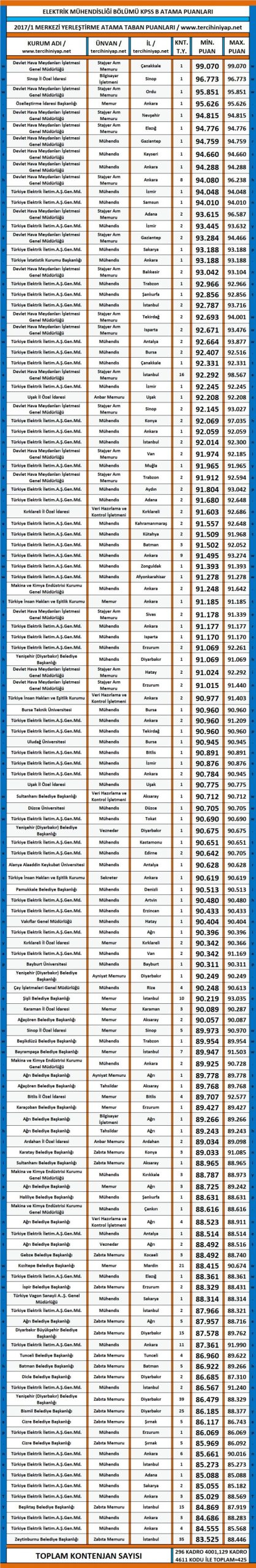 elektrik mühendisliği kpss 2017/1 taban puanları 1 3150 1 f7d2f622a03eeb1357887db7f6dabd13 scaled