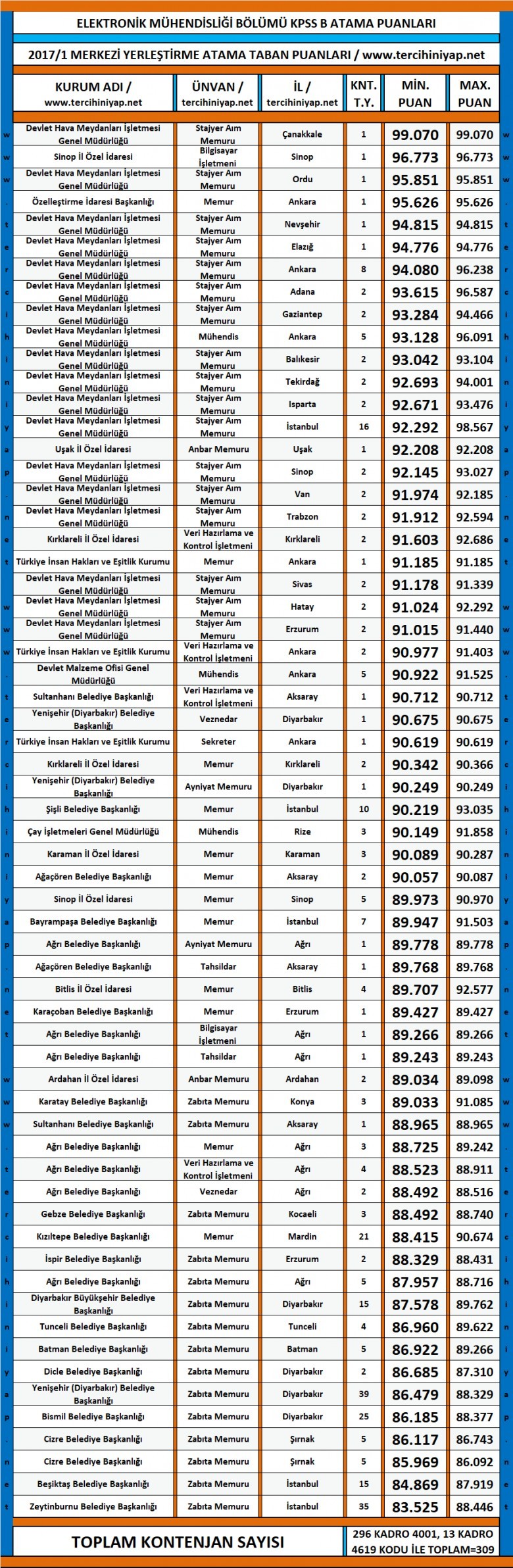 elektronik mühendisliği kpss 2017/1 merkezi atama yerleştirme taban puanları 1 3151 1 66b6568799152d66427ab46205c9dddb