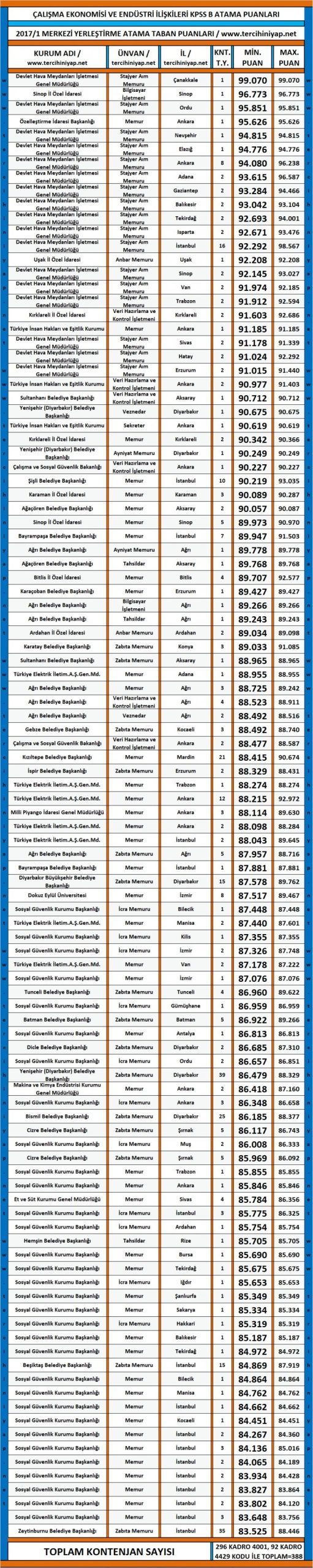çalışma ekonomisi ve endüstri i̇lişkileri çeko kpss 2017/1 atama taban puanları 1 3152 1 241923132c97d57d748d364e5a7dc264 scaled