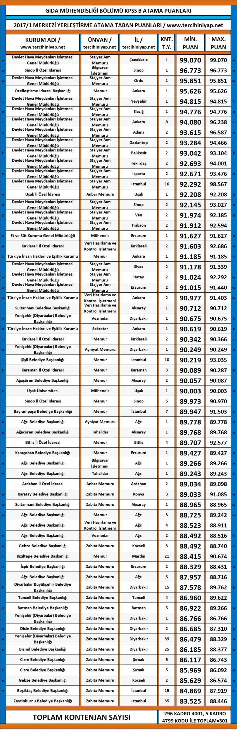gıda mühendisliği kpss 2017/1 merkezi atama yerleştirme taban puanları 1 3154 1 5549f27f1e2e8a53341d9d1b65c97972
