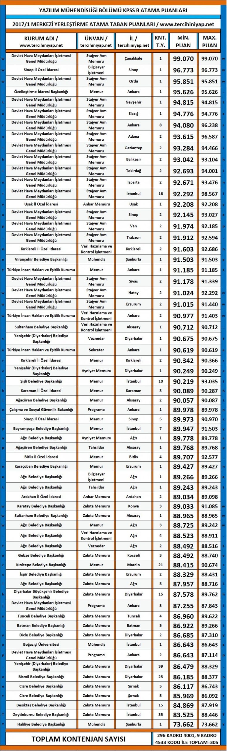 yazılım mühendisliği kpss 2017/1 merkezi atama yerleştirme taban puanları 1 3155 1 a5804ebbe03cb9685f03963235d35385 scaled
